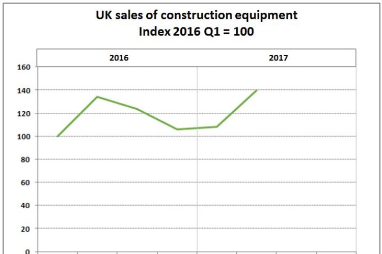 UK sales of construction equipment (Index 2016 Q1 = 100)