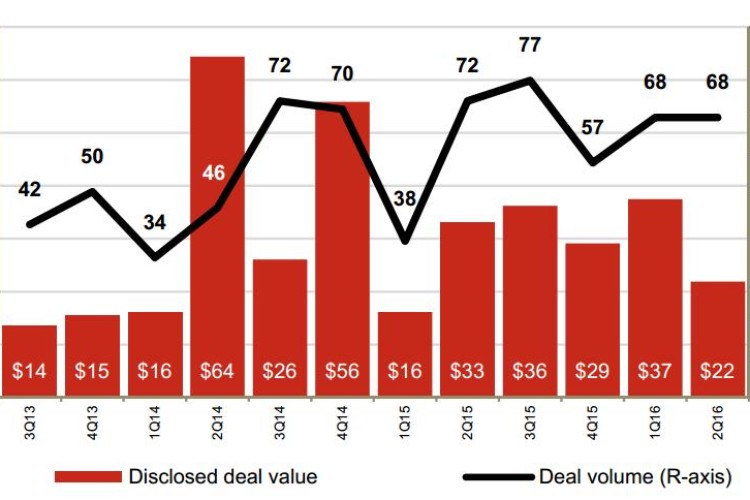 click to enlarge - global deal volume and value