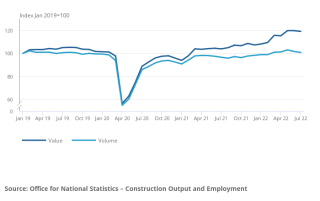 All construction work monthly index, Jan 2019 to July 2022, current price (value) and chained volume measure (volume), seasonally adjusted, Great Britain