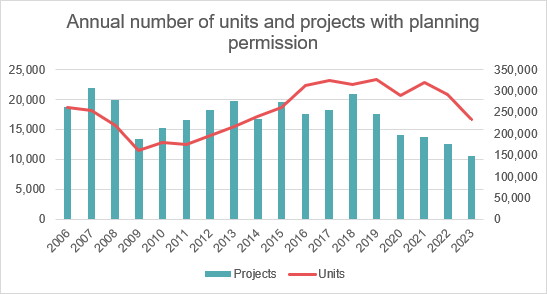 Planning permissions for new homes reach new low