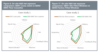 The report concludes 20% less H&S hazard exposure using advanced crane erect timber systems