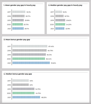 Charts from Keltbray's 2021 Gender Pay Gap report Charts from Keltbray's 2021 Gender Pay Gap report