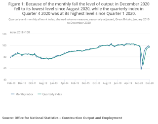 Output in December 2020 fell to its lowest level since August 2020, but the quarterly index shows Q4 still rising