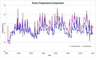 In tests, the ceiling tiles containing PCMs reduced daytime temperatures by as much as 2&deg;C