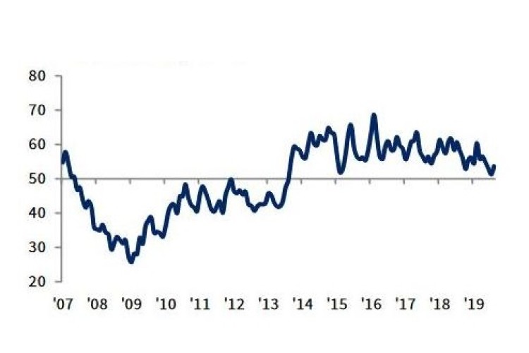 The main PMI figure rose to 53.7 in August 
