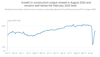 Source: Office for National Statistics – Construction Output and Employment