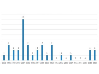 Track worker fatalities on Network Rail infrastructure since 2000