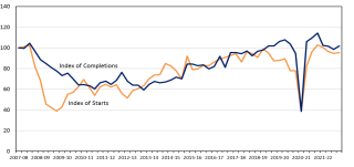 Index of building control reported new build dwelling starts and completions, quarterly (Seasonally Adjusted), England, 2007-08 to 2021-22