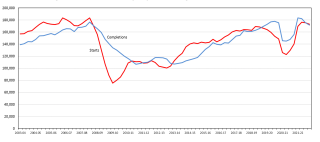 Trends in building control reported estimates of starts and completions, 12 month rolling totals (not seasonally adjusted), England, 2003-04 to 2021-22
