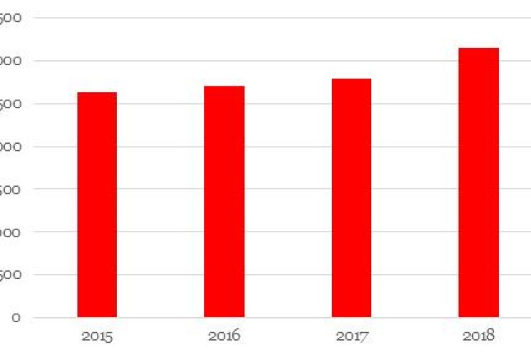 Number of construction sector insolvencies since 2015