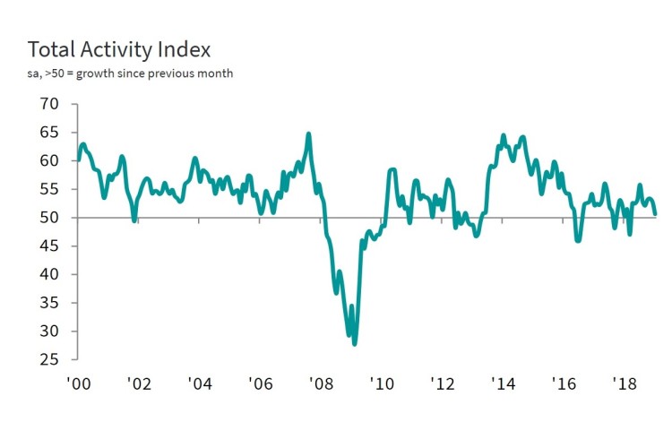 There was still some growth in January 2019, but nobbut just