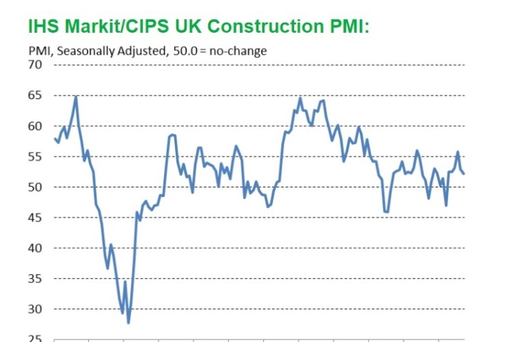 IHS Markit/CIPS UK Construction PMI (click on image to enlarge)