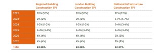 Arcadis' latest tender price forecasts (unchanged since three months ago)