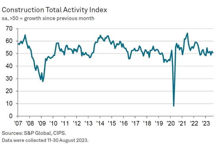 August's construction PMI of 50.8 signifies a marginal growth in activity