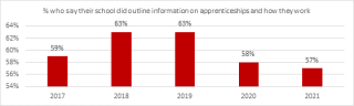 "Has anyone at school outlined information to you on apprenticeships; how they work and their benefits?"