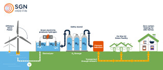 Diagram showing the end-to-end system being planned for the H100 Fife project. Hydrogen, produced by electrolysis using green electricity from an offshore wind turbine, will be stored and transported to provide heating. (Click on/tap image to enlarge.)
