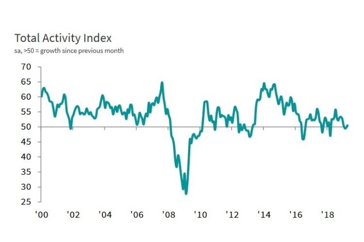 The April 2019 Construction Total Activity Index score was 50.5. (Click on image to enlarge.)