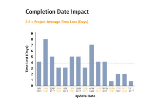 Data from a live project showing improvements as the result of Lean Thinking's involvement
