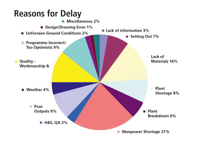 Information from a project that Lean Thinking has worked on shows that delays caused by clients can be very small 