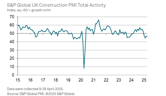 560x325.19546027743 1746608003 pmi apr25 a