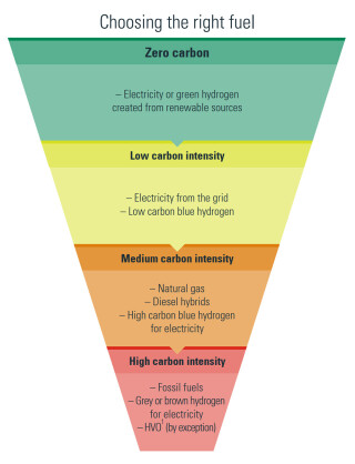 Balfour Beatty has adopted a fuel hierarchy model to guide its journey to zero emissions