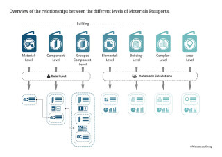 320x226.12826603325 1699518143 overview of the relationships between the different levels of materials passports