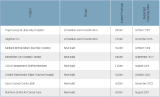 Eight schemes:  two are complete, five in construction and one (Moorfields) under design. All are forecast to be complete by the end of 2027.			