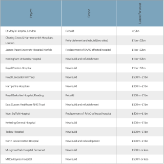 Fifteen schemes: eight expected to complete construction after 2030