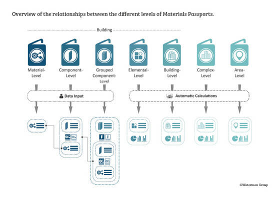 560x395.72446555819 1699518143 overview of the relationships between the different levels of materials passports