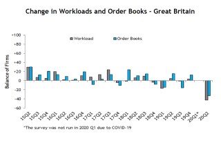 Source: Civil Engineering Contractors Association (CECA) workload trends survey Q2 2020