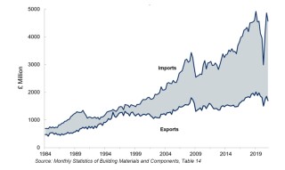 Quarterly exports and imports of construction materials, UK