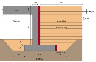 Dr Mitoulis proposes packing layers of tyre-derived aggregate between the bridge abutments and the supporting backfill