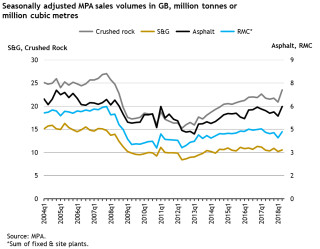 Seasonally adjusted MPA sales volumes in GB (million tonnes or cubic metres)