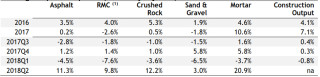 % Change on previous period (seasonally adjusted)