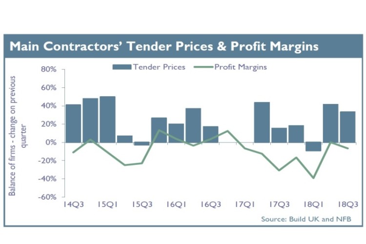 Main contractors' tender prices and declining profit margins