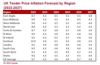 Currie & Brown's latest tender price forecast 