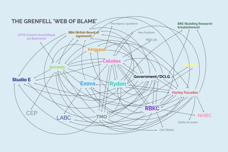 Lead counsel Richard Millett KC described the 'web of blame' created by the inquiry participants