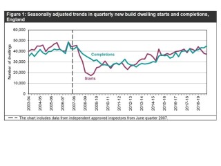 Source: The Ministry of Housing, Communities & Local Government