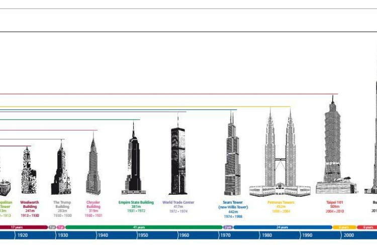 how the world's tallest towers have grown (click to enlarge)