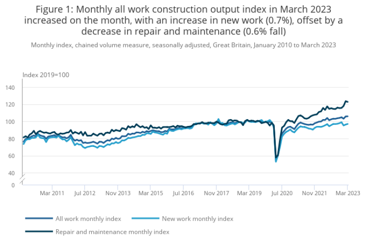 Construction output in Great Britain [Office for National Statistics]
