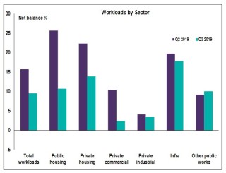 Workloads by sector: Q3 2019