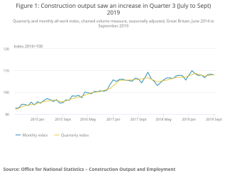 Construction output Q3 2109 (click on image to enlarge)