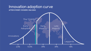 The 'chasm' is a well-documented obstacle in the way of the adoption of technology