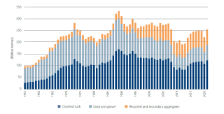Total aggregates supply in Great Britain, 1955-2021 (ONS, BGS, MPA calculations)
