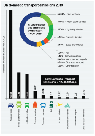 UK Domestic Transport Emissions, 2019. Source – DfT Statistics