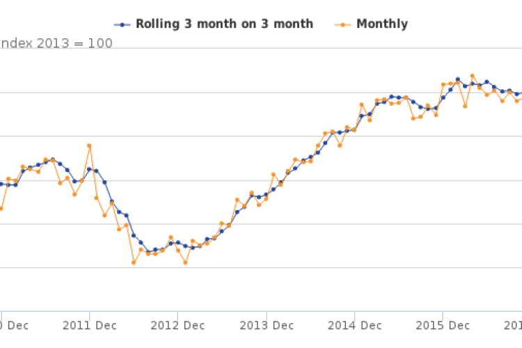 Rolling 3 month on previous 3 month and monthly all work, Dec 2016 (click on image to enlarge)