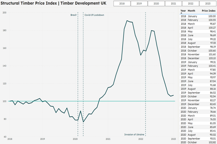 The Structural Timber Price Index (also shown below)