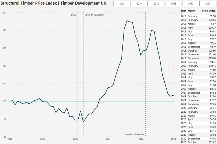 Structural Timber Price Index unveiled