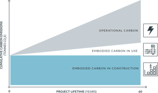 Graph shows the indicative carbon use in a building over a 60-year life